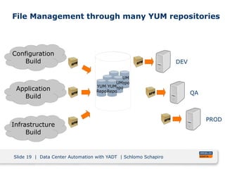 Slide 19 | Data Center Automation with YADT | Schlomo Schapiro
File Management through many YUM repositories
PROD
DEV
Infr...