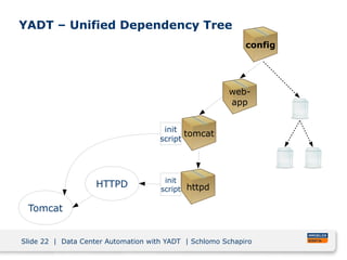 Slide 22 | Data Center Automation with YADT | Schlomo Schapiro
HTTPD
Tomcat
web-
app
httpd
config
tomcat
YADT – Unified Dependency Tree
init
script
init
script
 
