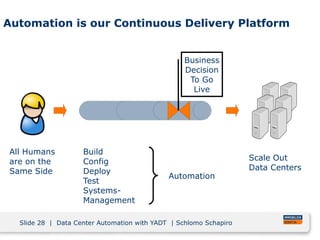 Slide 28 | Data Center Automation with YADT | Schlomo Schapiro
Automation is our Continuous Delivery Platform
Business
Dec...