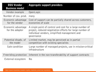 OSS Vendor         Aggregate support providers
  Business model
  Vendor example       OpenLogic
Number of cov. prod.   ma...