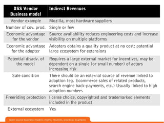 OSS Vendor         Indirect Revenues
  Business model
  Vendor example       Mozilla, most hardware suppliers
Number of co...