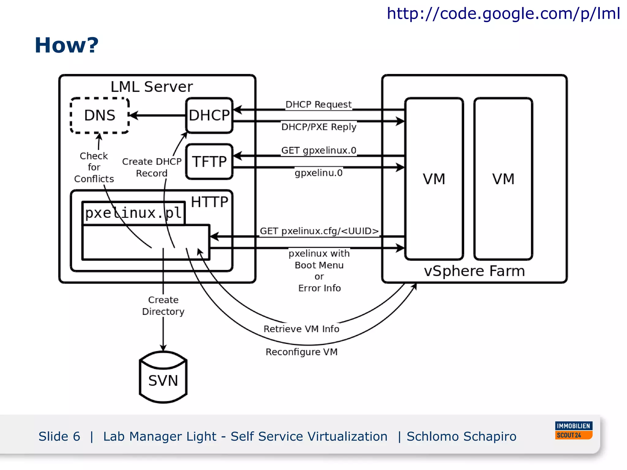 http://code.google.com/p/lml

How?




Slide 6 | Lab Manager Light - Self Service Virtualization | Schlomo Schapiro
 
