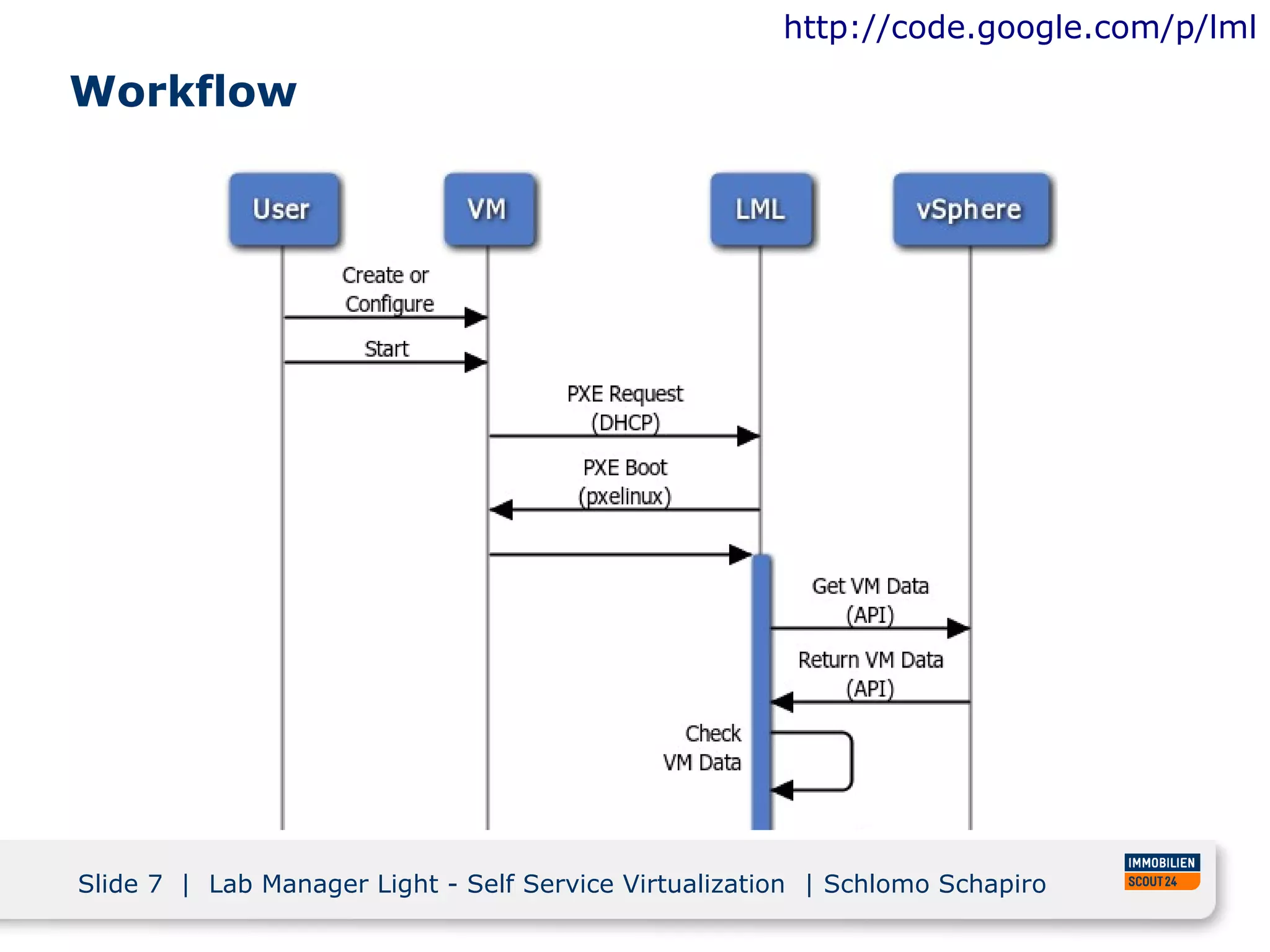 http://code.google.com/p/lml

Workflow




Slide 7 | Lab Manager Light - Self Service Virtualization | Schlomo Schapiro
 