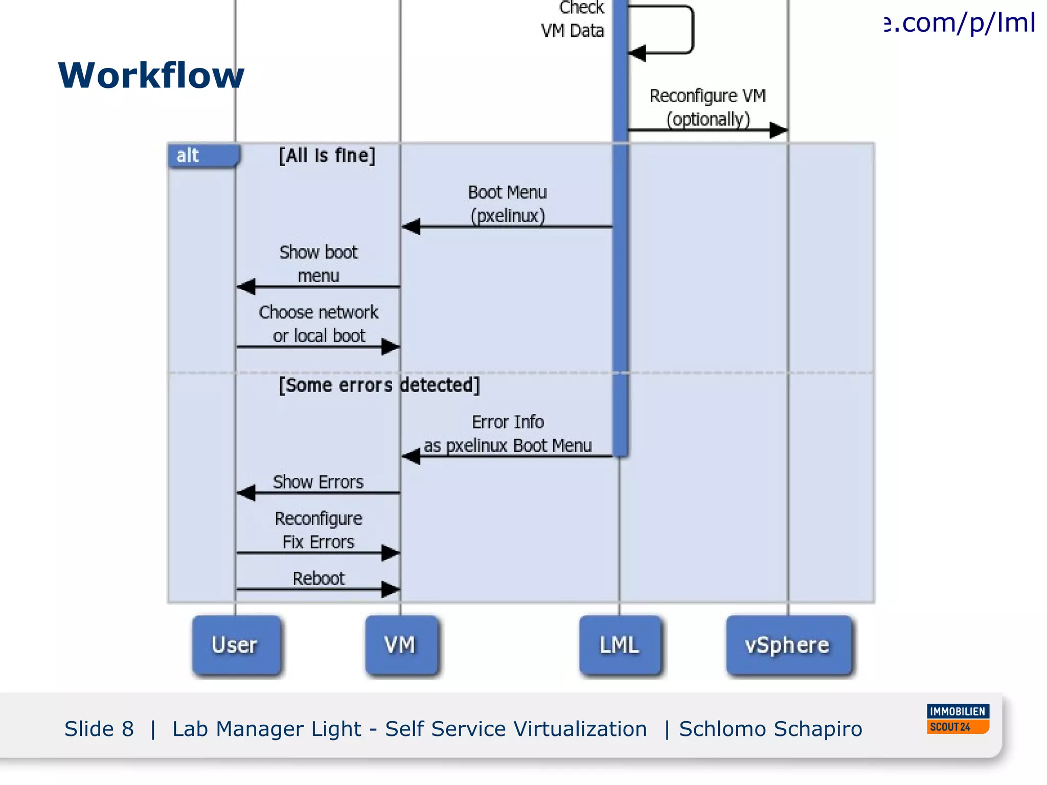 http://code.google.com/p/lml

Workflow




Slide 8 | Lab Manager Light - Self Service Virtualization | Schlomo Schapiro
 