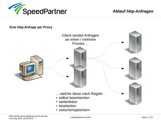 Web-Performance-Optimierung mit varnish
LinuxTag 2013, 25.05.2013
Seite: 5 / 25© SpeedPartner GmbH
Ablauf http-Anfragen
Client sendet Anfragen
an einen / mehrere
Proxies ...
... welche diese nach Regeln
● selbst beantworten
● weiterleiten
● bearbeiten
● zwischenspeichern
Eine http-Anfrage per Proxy
 