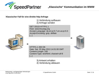 Websockets: Leichtgewichtige Verbindungen
LinuxTag 2013, 25.05.2013
Seite: 3 / 16© SpeedPartner GmbH
GET /2013/ HTTP/1.1
Host: www.linuxtag.org
Accept-Language: de,en;q=0.7,en-us;q=0.3
Accept-Encoding: gzip, deflate
[...]
„Klassische“ Kommunikation im WWW
Klassischer Fall für eine direkte http-Anfrage
1) Verbindung aufbauen
2) Anfrage senden
3) Antwort erhalten
4) Verbindung abbauen
HTTP/1.1 200 OK
Date: Sat, 25 May 2013 14:01:00 GMT
Content-Length: 245
Content-Type: text/html; charset=utf-8
[...]
 