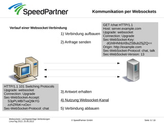 Websockets: Leichtgewichtige Verbindungen
LinuxTag 2013, 25.05.2013
Seite: 6 / 16© SpeedPartner GmbH
GET /chat HTTP/1.1
Host: server.example.com
Upgrade: websocket
Connection: Upgrade
Sec-WebSocket-Key:
dGhlIHNhbXBsZSBub25jZQ==
Origin: http://example.com
Sec-WebSocket-Protocol: chat, talk
Sec-WebSocket-Version: 13
Kommunikation per Websockets
Verlauf einer Websocket-Verbindung
1) Verbindung aufbauen
2) Anfrage senden
3) Antwort erhalten
4) Nutzung Websocket-Kanal
5) Verbindung abbauen
HTTP/1.1 101 Switching Protocols
Upgrade: websocket
Connection: Upgrade
Sec-WebSocket-Accept:
S3pPLMBiTxaQ9kYG
zzhZRbK+xOo=
Sec-WebSocket-Protocol: chat
 