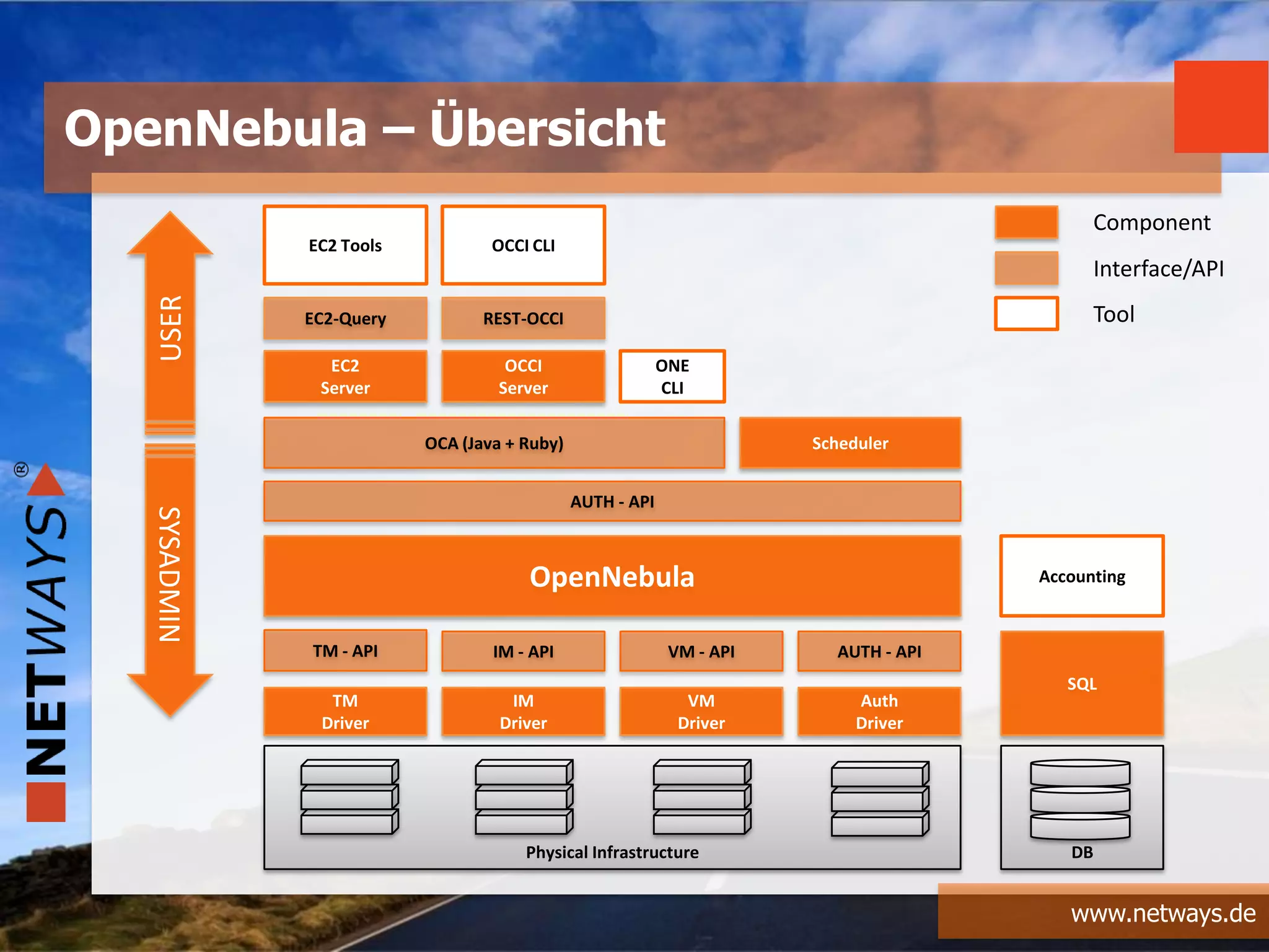 www.netways.de
OpenNebula – Übersicht
OpenNebula
TM - API IM - API VM - API AUTH - API
TM
Driver
IM
Driver
VM
Driver
Auth
Driver
SQL
Physical Infrastructure DB
Accounting
AUTH - API
OCA (Java + Ruby) Scheduler
EC2
Server
OCCI
Server
ONE
CLI
EC2-Query REST-OCCI
EC2 Tools OCCI CLI
Component
Interface/API
Tool
SYSADMIN
USER
 