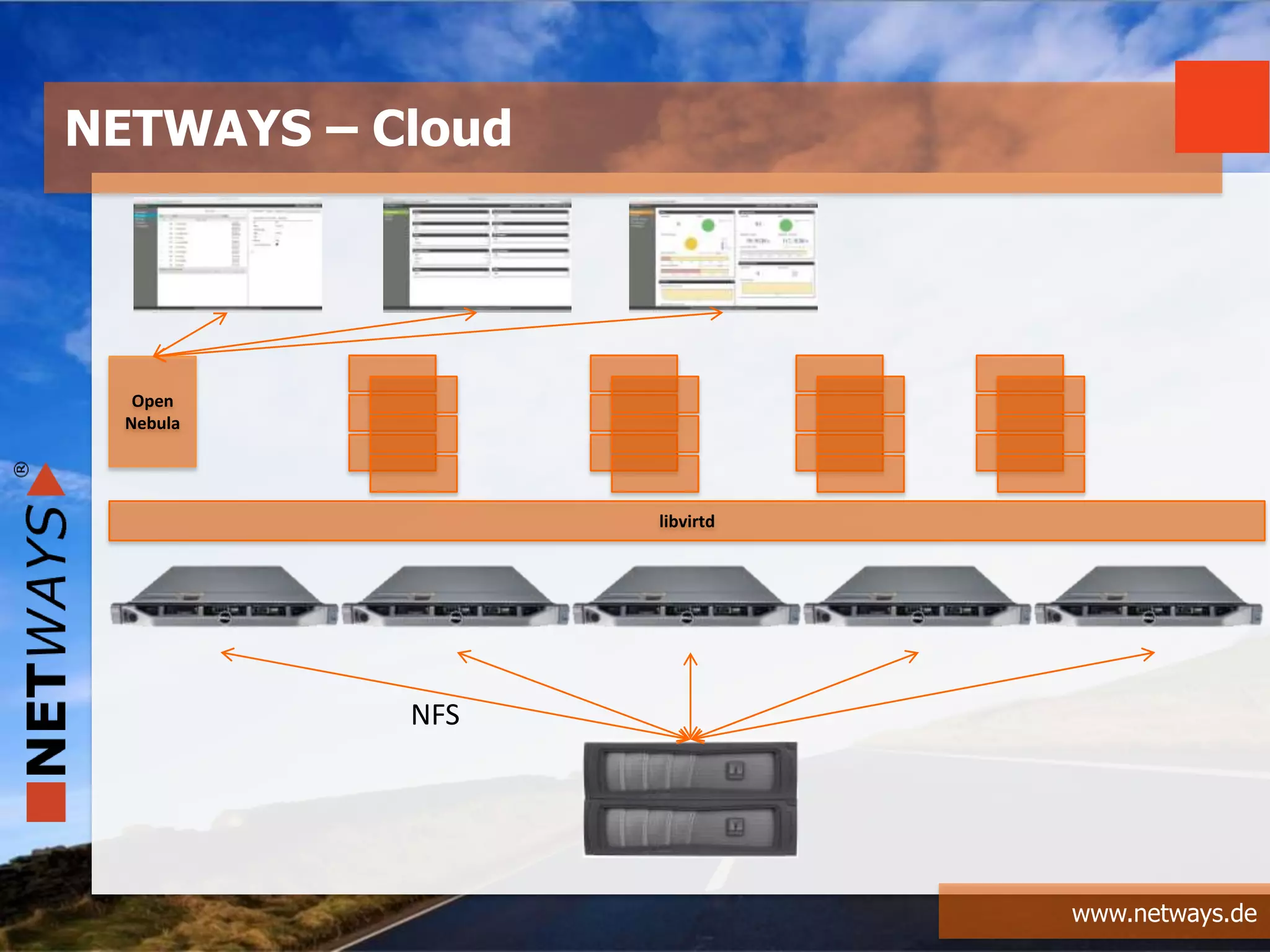 www.netways.de
NETWAYS – Cloud
libvirtd
Open
Nebula
NFS
 