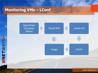 www.netways.de
Monitoring VMs – LConf
OpenStack
Compute
(Nova)
Cloud VM cloud-init
LConfIcinga
 