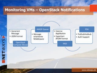 www.netways.de
Monitoring VMs – OpenStack Notifications
• Generiert
Message
• JSON Format
OpenStack
Compute (Nova)
• Message
orientierte
Middleware
AMQP Queue
• Externe
Applikation
• Exportiert
ATOM Format
YAGI
• PubSubHubbub
• Auth Support
PSH
 