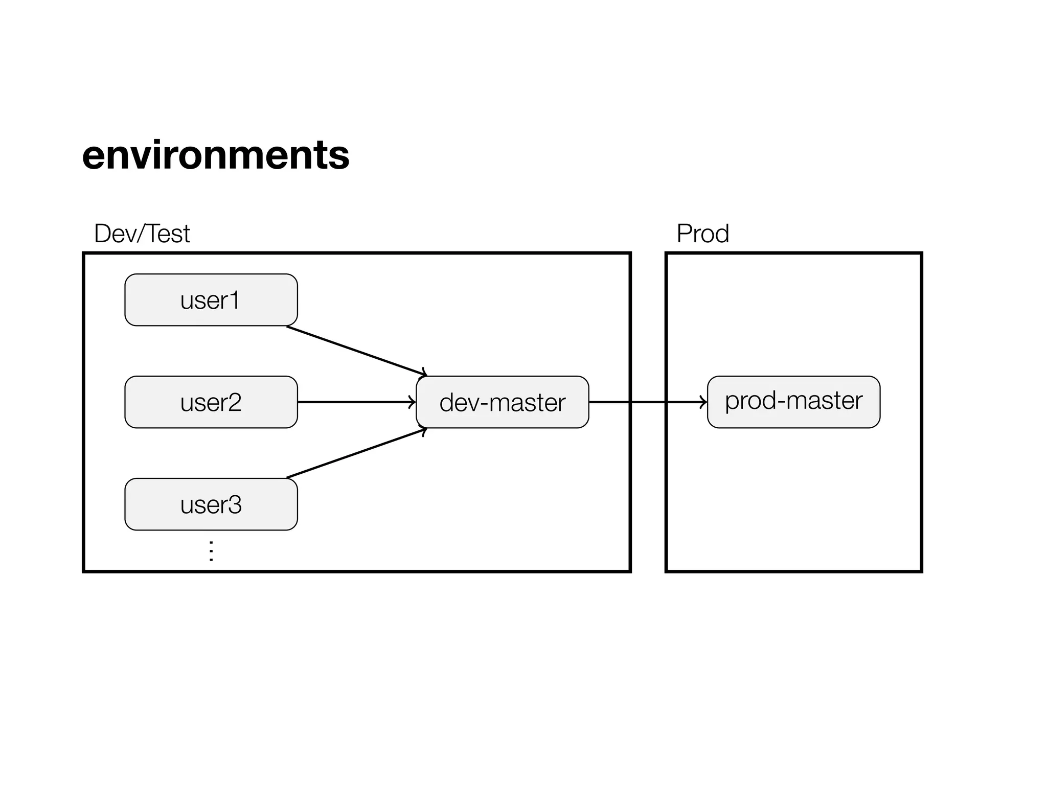 environments
..dev-master. prod-master.
user1
.user2 .
user3
.
…
.
Dev/Test
.
Prod
 