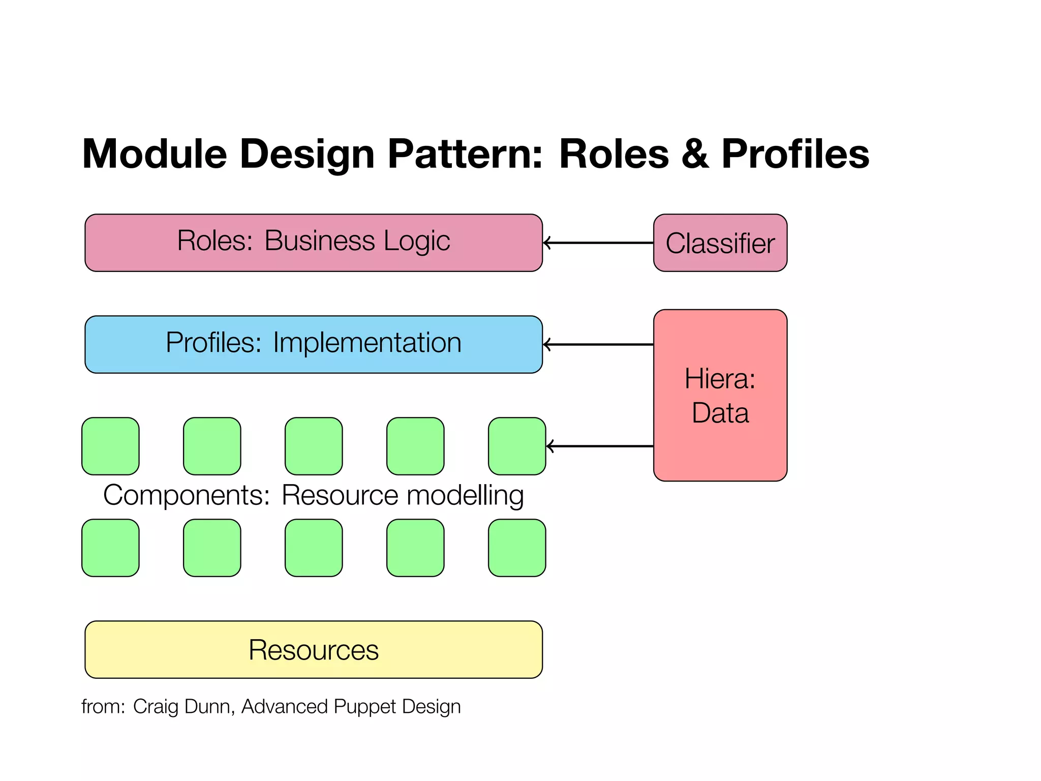Module Design Pattern: Roles & Profiles
..Resources......
Components: Resource modelling
......
Profiles: Implementation
.
Roles: Business Logic
.
Hiera:
Data
.
Classifier
from: Craig Dunn, Advanced Puppet Design
 