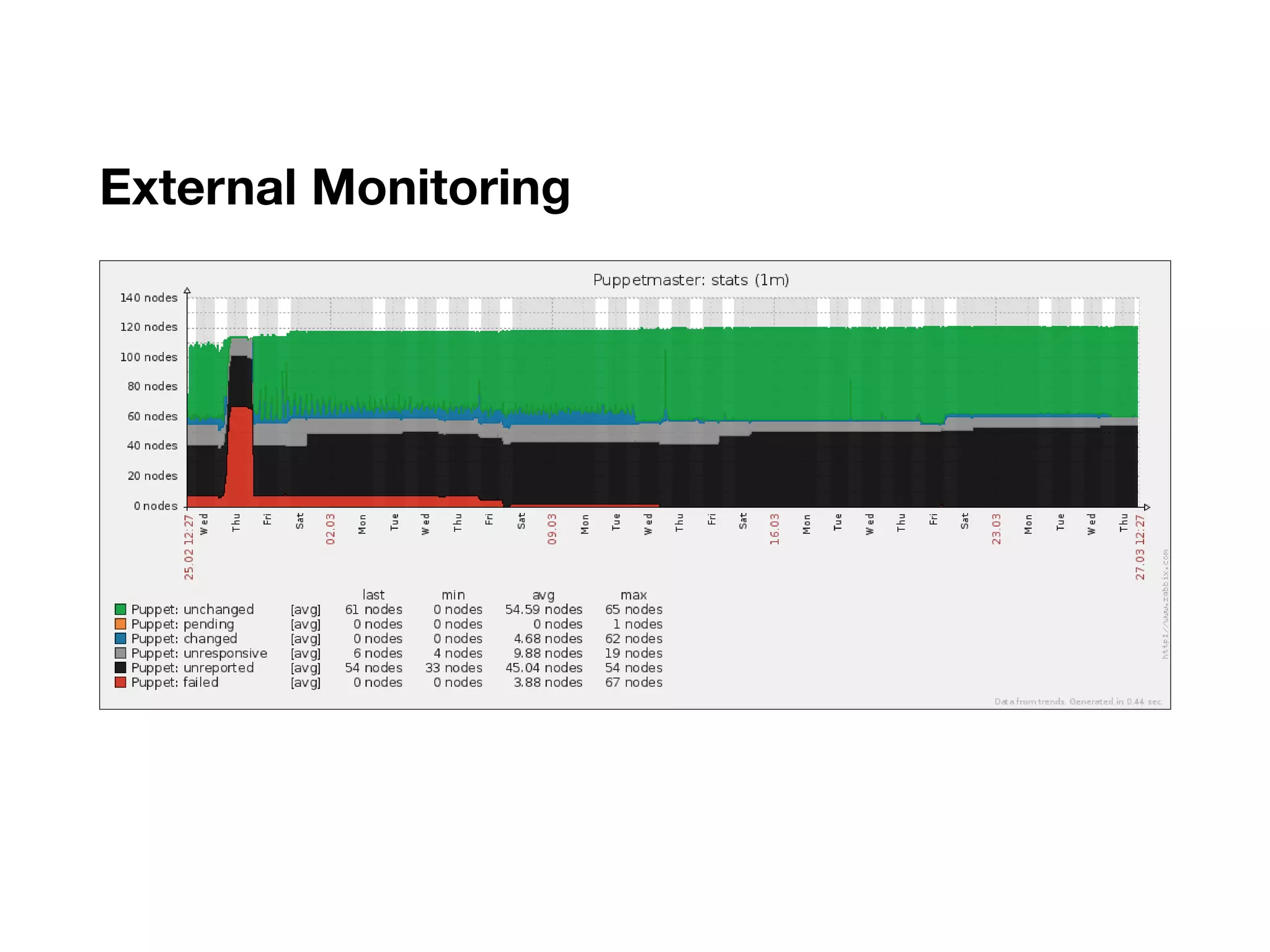 External Monitoring
 