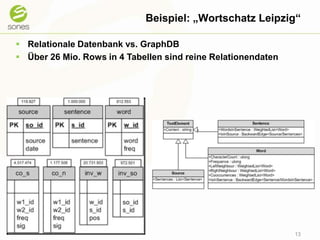 Beispiel: „Wortschatz Leipzig“Relationale Datenbank vs. GraphDBÜber 26 Mio. Rows in 4 Tabellen sind reine Relationendaten13