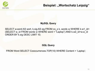 Beispiel: „Wortschatz Leipzig“15MySQL QuerySELECT w.word AS wort, k.sigAS sig FROM co_sk, words w WHERE k.w1_id=(SELECT w_id FROM words w WHERE word = “Laptop”) AND k.w2_id=w.w_idORDER BY k.sigDESC LIMIT 10;GQL QueryFROM Word SELECT Cooccurrences.TOP(10) WHERE Content = ‘Laptop’;