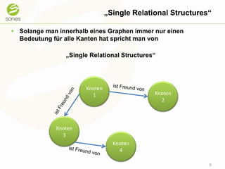 „Single Relational Structures“Solange man innerhalb eines Graphen immer nur einen Bedeutung für alle Kanten hat spricht man von„Single Relational Structures“5Knoten 1Knoten 2ist Freund vonist Freund vonKnoten 3Knoten 4ist Freund von