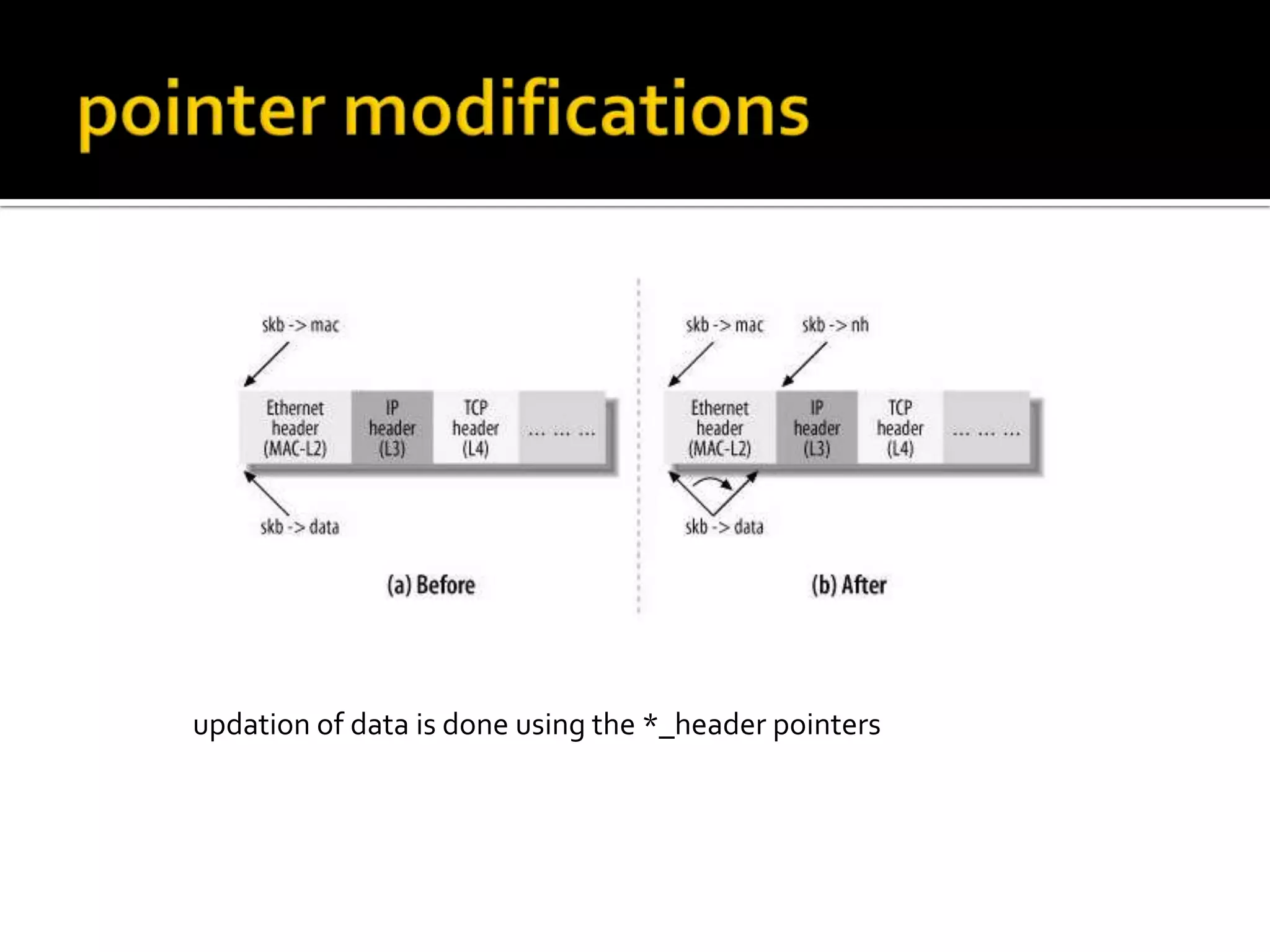updation of data is done using the *_header pointers
 