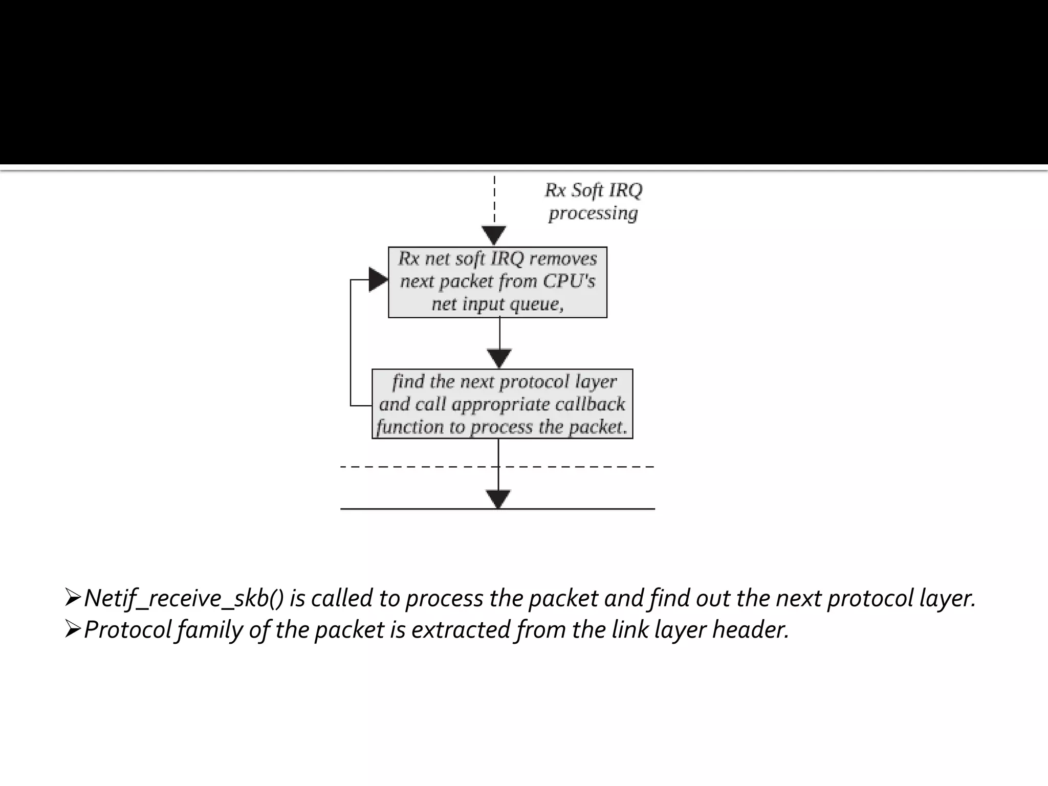 Netif_receive_skb() is called to process the packet and find out the next protocol layer.
Protocol family of the packet is extracted from the link layer header.
 