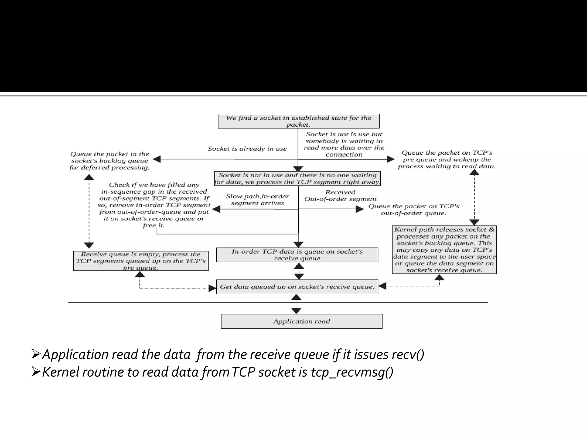Application read the data from the receive queue if it issues recv()
Kernel routine to read data fromTCP socket is tcp_recvmsg()
 
