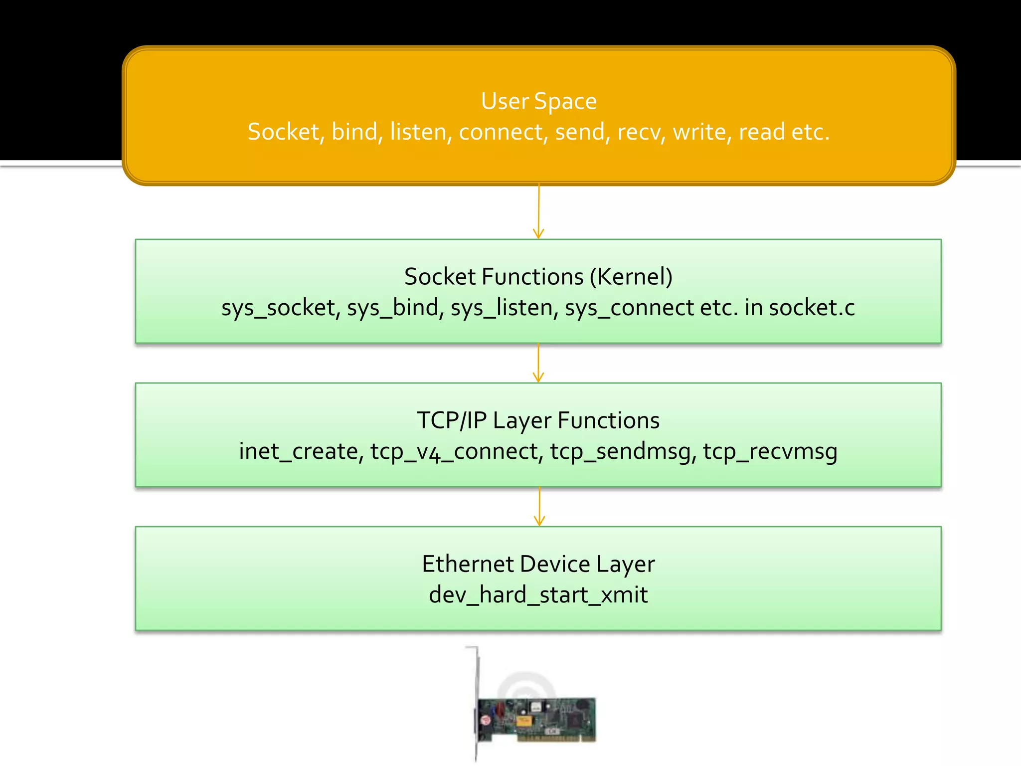 User Space
Socket, bind, listen, connect, send, recv, write, read etc.
Socket Functions (Kernel)
sys_socket, sys_bind, sys_listen, sys_connect etc. in socket.c
TCP/IP Layer Functions
inet_create, tcp_v4_connect, tcp_sendmsg, tcp_recvmsg
Ethernet Device Layer
dev_hard_start_xmit
 