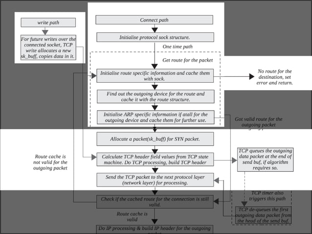 The TCP/IP Stack in the Linux Kernel | PPTX | Operating Systems ...
