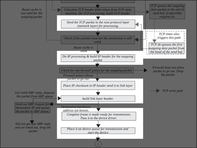 The TCP/IP Stack in the Linux Kernel | PPT