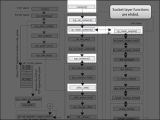 Socket layer functions
are elided.
 