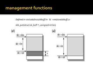 Defined in <include/linux/skbuff.h> & <net/core/skbuff.c>
skb_put(struct sk_buff *, usingned int len)
 