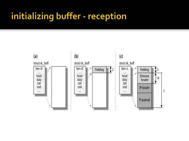 The TCP/IP Stack in the Linux Kernel | PPTX | Operating Systems ...