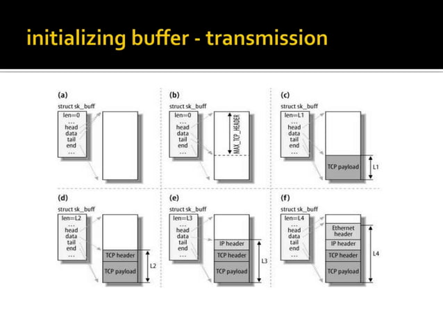 The TCP/IP Stack in the Linux Kernel | PPTX | Operating Systems ...