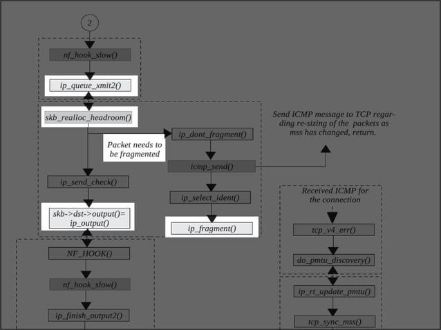 The TCP/IP Stack in the Linux Kernel | PPTX | Operating Systems ...