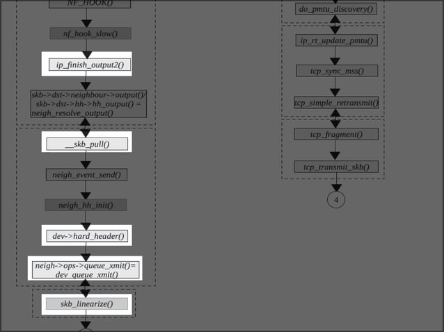 The TCP/IP Stack in the Linux Kernel | PPTX | Operating Systems ...