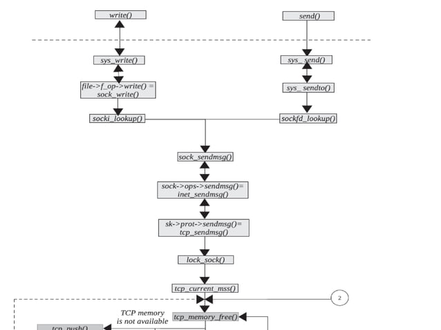 The TCP/IP Stack in the Linux Kernel | PPTX | Operating Systems ...