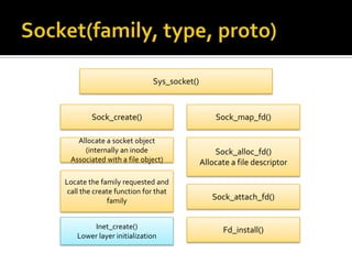 Sys_socket()
Sock_create() Sock_map_fd()
Allocate a socket object
(internally an inode
Associated with a file object)
Locate the family requested and
call the create function for that
family
Inet_create()
Lower layer initialization
Sock_alloc_fd()
Allocate a file descriptor
Sock_attach_fd()
Fd_install()
 