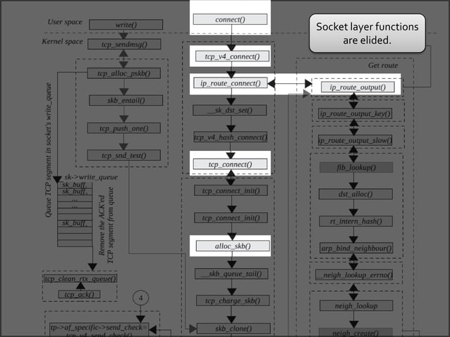 The TCP/IP Stack in the Linux Kernel
