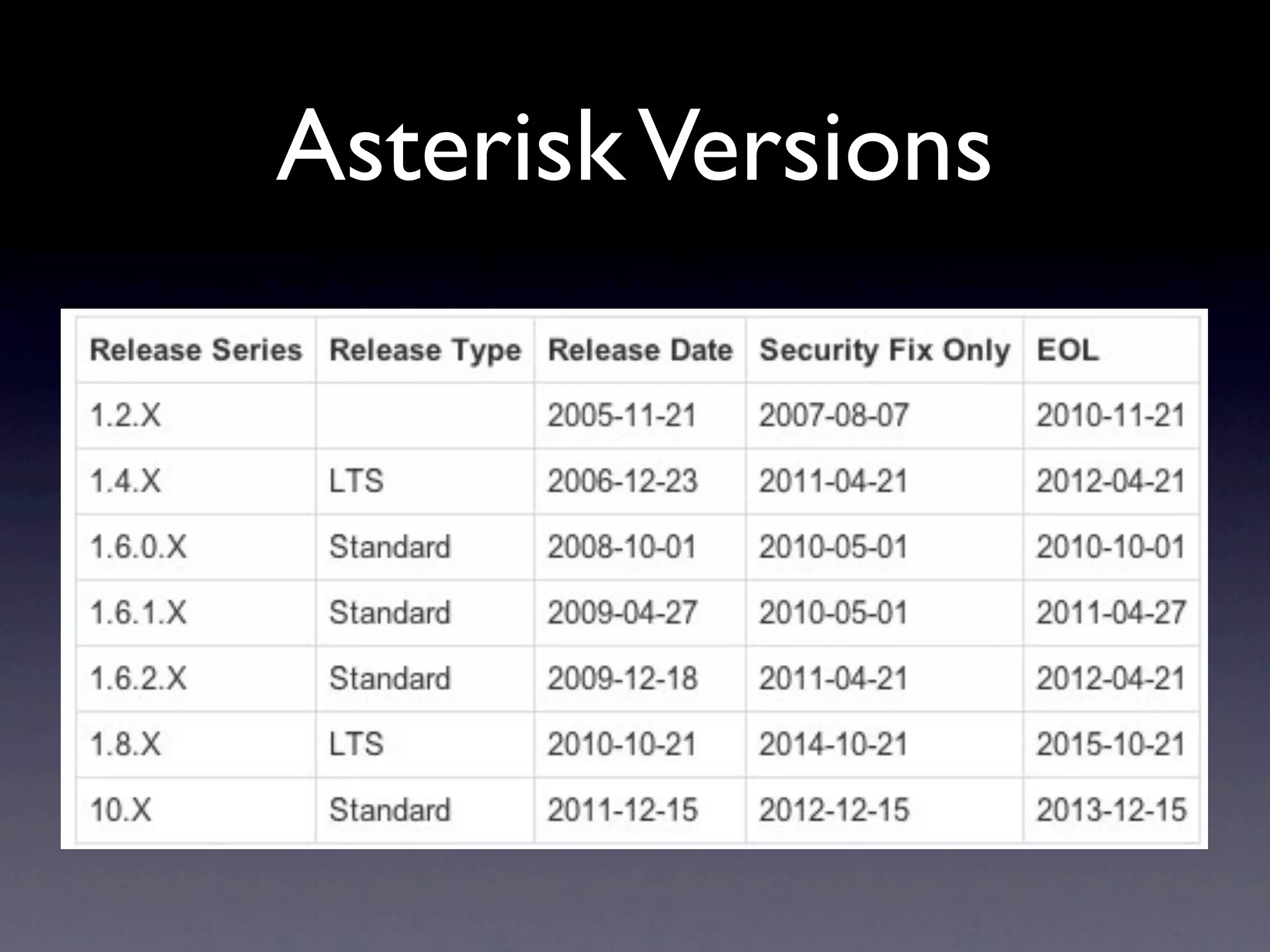 Asterisk Versions
 