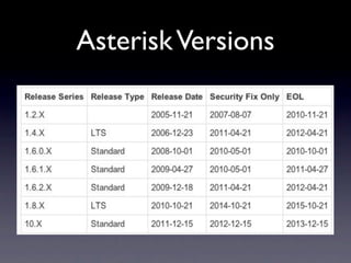 Asterisk Versions
 