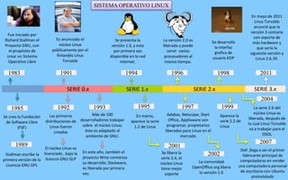 SERIE 0.x SERIE 1.x SERIE 2.x SERIE 3.x
1983
1985
1991
Fue iniciado por
Richard Stallman el
Proyecto GNU, con
el propósito de
crear un Sistema
Operativo Libre
SISTEMA OPERATIVO LINUX
Se creo la Fundación
de Software Libre
(FSF)
Stallman escribe la
primera versión de la
Licencia GNU GPL
Es anunciado el
núcleo Linux
públicamente por el
finlandés Linus
Torvalds
19931992
Las primeras
distribuciones de
Linux fueron
creadas
El núcleo Linux es
licenciado , bajo la
licencia GNU GLP
Más de 100
desarrolladores trabajan
sobre el núcleo Linux;
éste es adaptado al
ambiente de GNU.
En este año, también el
proyecto Wine comienza
su desarrollo, Slackware,
es liberada por primera
vez.
1995
1994
Se presenta la
versión 1.0, y esta
por primera vez
disponible en la red
internet.
En marzo,
aparece la serie
1.2 de Linux
1996
La versión 2.0 es
liberada y puede
servir varios
procesadores al
mismo tiempo.
1997
Adabas, Netscape, Start
Office, Applixware son
programas propietarios
liberados para Linux en el
mercado
Se desarrolla
la interfaz
grafica de
usuario KDP
Aparece la
serie 2.2 de
Linux
1998
1999
2001
Se libera la
serie 2.4, el
núcleo Linux
tiene mejor
soporte
En mayo de 2011
Linus Torvalds
anunció que la
versión 3 contaría
con soporte de
más hardware y
que sería la
siguiente versión a
Linux 2.6.39.
2011
2004
2002
20071989
La comunidad
OpenOffice.org libera
la versión 1.0
La serie 2.6 del
núcleo Linux es
liberada, después de
lo cual Linus Torvalds
va a trabajar para el
OSDL
Dell ,llega a ser el primer
fabricante principal de
computadoras en vender
una computadora personal
de escritorio con Ubuntu
preinstalado
 