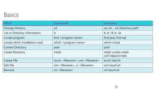 Basics
What Command Common
Change Diretory cd cd, cd .. ,cd /directory path
List or Directory information ls ls, ls –lf, ls –la
Locate program find <program name> find java, find sql
Locate which installation used which <program name> which mssql
Current Directory pwd pwd
Create Directory mkdir mkdir scripts mkdir
/u01/apps/scripts
Create File touch <filename>, vim <filename> touch test.sh
Edit File vim <filename>, vi <filename> vim touch.sh
Remove rm <filename> rm touch.sh
15
 
