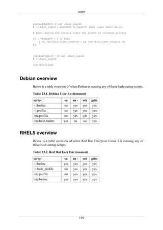 users


     serena@deb503:~$ cat .bash_logout
     # ~/.bash_logout: executed by bash(1) when login shell exits.

     # when leaving the console clear the screen to increase privacy

     if [ "$SHLVL" = 1 ]; then
         [ -x /usr/bin/clear_console ] && /usr/bin/clear_console -q
     fi



     [serena@rhel53 ~]$ cat .bash_logout
     # ~/.bash_logout

     /usr/bin/clear




Debian overview
     Below is a table overview of when Debian is running any of these bash startup scripts.

     Table 23.1. Debian User Environment
     script                  su     su -      ssh   gdm
     ~./bashrc               no     yes       yes   yes
     ~/.profile              no     yes       yes   yes
     /etc/profile            no     yes       yes   yes
     /etc/bash.bashrc        yes    no        no    yes


RHEL5 overview
     Below is a table overview of when Red Hat Enterprise Linux 5 is running any of
     these bash startup scripts.

     Table 23.2. Red Hat User Environment
     script                  su     su -      ssh   gdm
     ~./bashrc               yes    yes       yes   yes
     ~/.bash_profile         no     yes       yes   yes
     /etc/profile            no     yes       yes   yes
     /etc/bashrc             yes    yes       yes   yes




                                           199
 