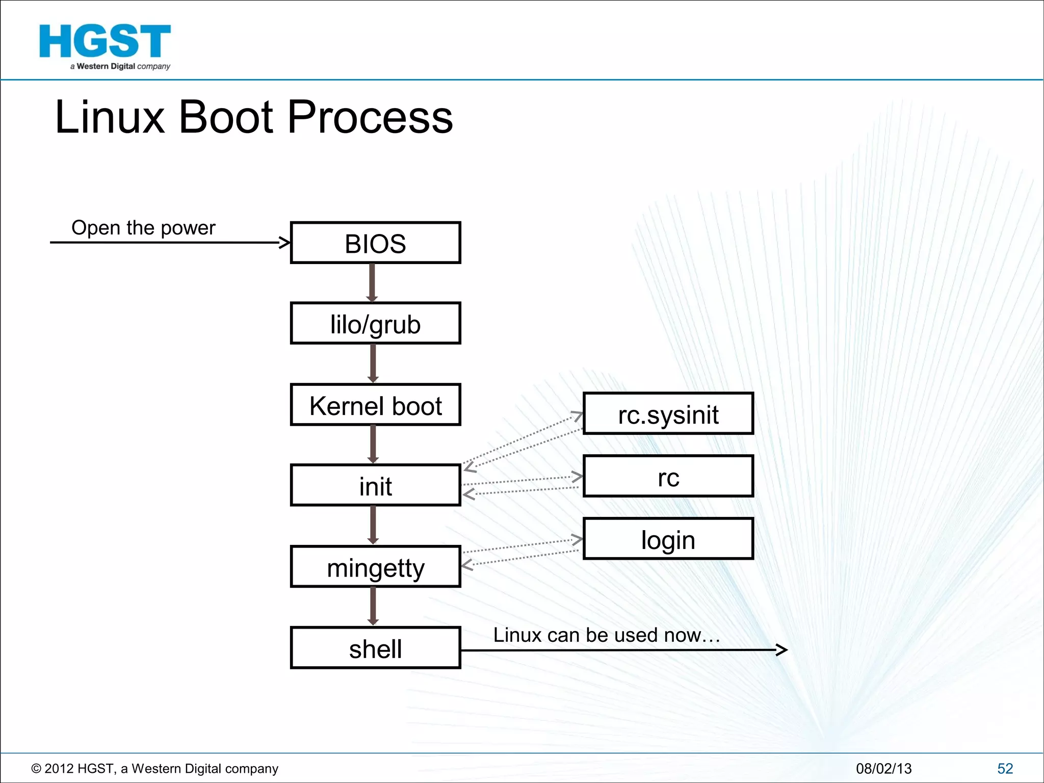 © 2012 HGST, a Western Digital company 5208/02/13
Linux Boot Process
BIOS
lilo/grub
Kernel boot
init
mingetty
shell
login
rc.sysinit
rc
Linux can be used now…
Open the power
 