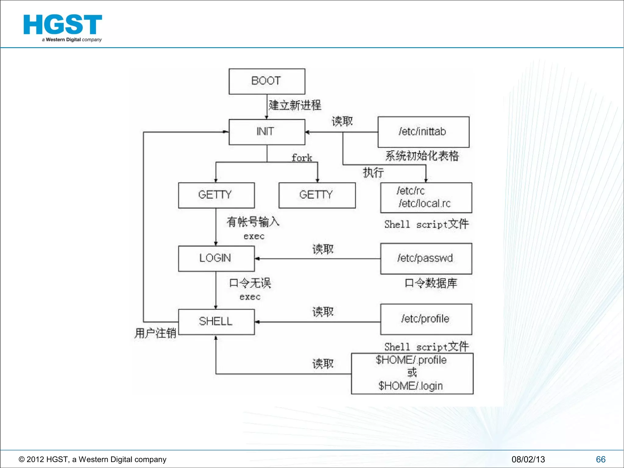 © 2012 HGST, a Western Digital company 6608/02/13
 