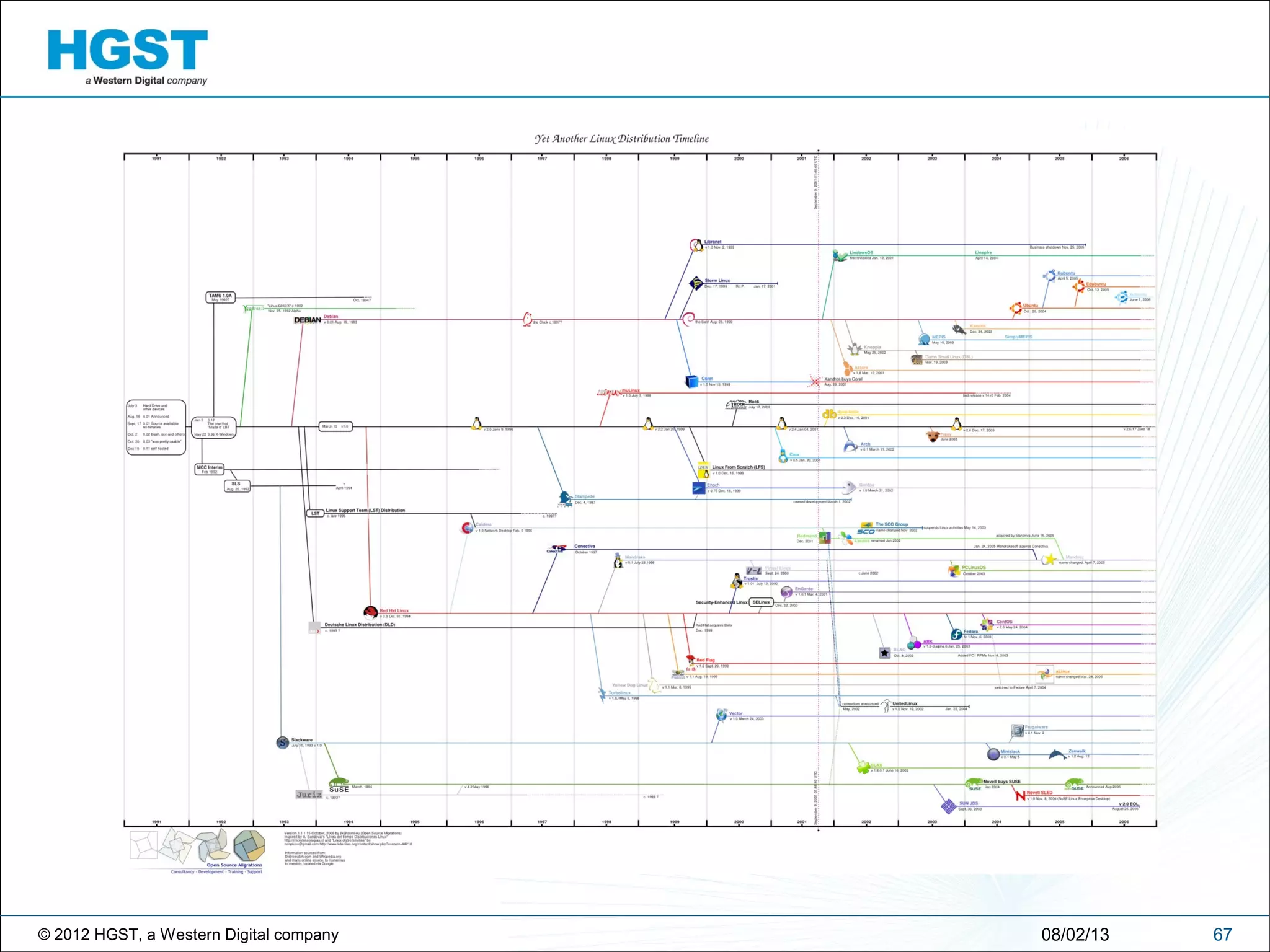 © 2012 HGST, a Western Digital company 6708/02/13
 