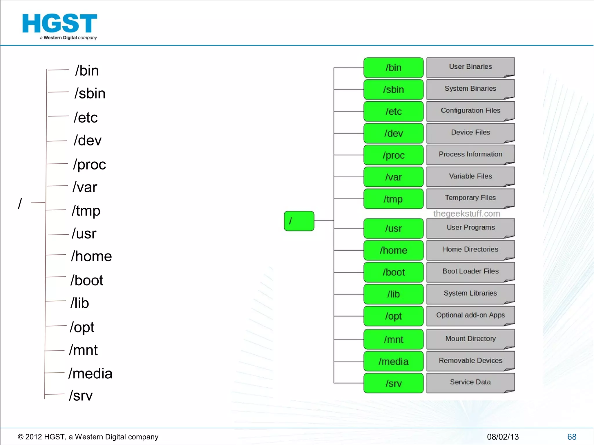 © 2012 HGST, a Western Digital company 6808/02/13
/
/bin
/sbin
/etc
/dev
/proc
/var
/tmp
/usr
/home
/boot
/lib
/opt
/mnt
/media
/srv
 