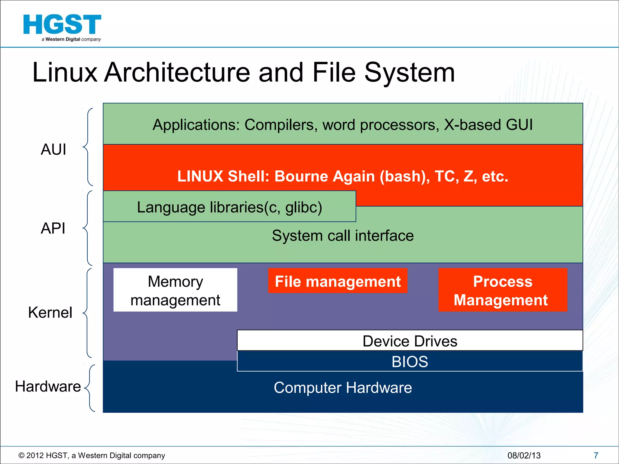 © 2012 HGST, a Western Digital company
Linux Architecture and File System
708/02/13
Computer Hardware
System call interface
Applications: Compilers, word processors, X-based GUI
API
AUI
BIOS
LINUX Shell: Bourne Again (bash), TC, Z, etc.
Language libraries(c, glibc)
Device Drives
Kernel
File managementMemory
management
Process
Management
Hardware
 