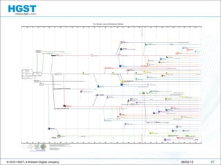 © 2012 HGST, a Western Digital company 6708/02/13
 