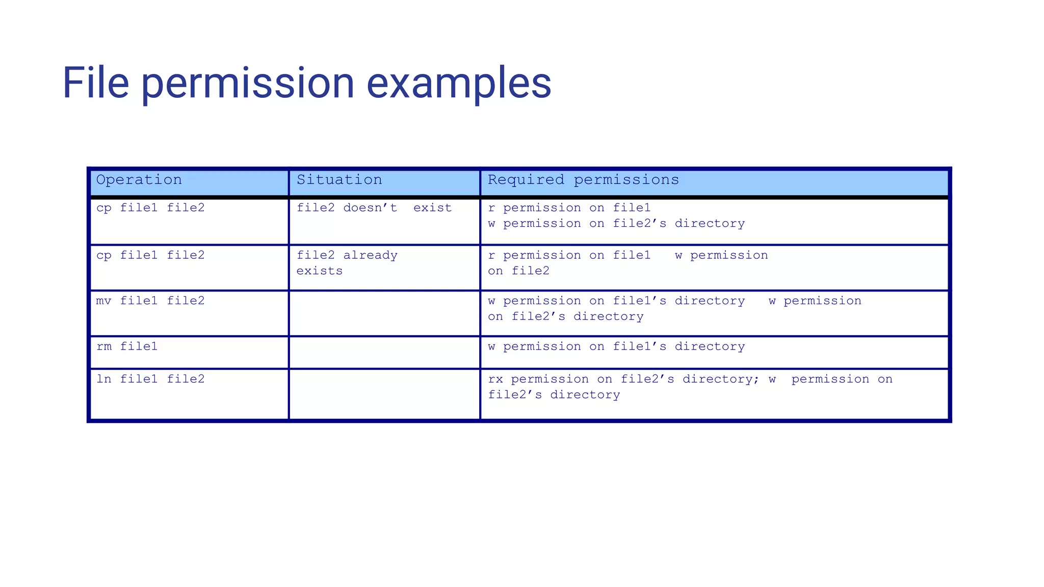 File permission examples
Operation Situation Required permissions
cp file1 file2 file2 doesn’t exist r permission on file1
w permission on file2’s directory
cp file1 file2 file2 already
exists
r permission on file1 w permission
on file2
mv file1 file2 w permission on file1’s directory w permission
on file2’s directory
rm file1 w permission on file1’s directory
ln file1 file2 rx permission on file2’s directory; w permission on
file2’s directory
 