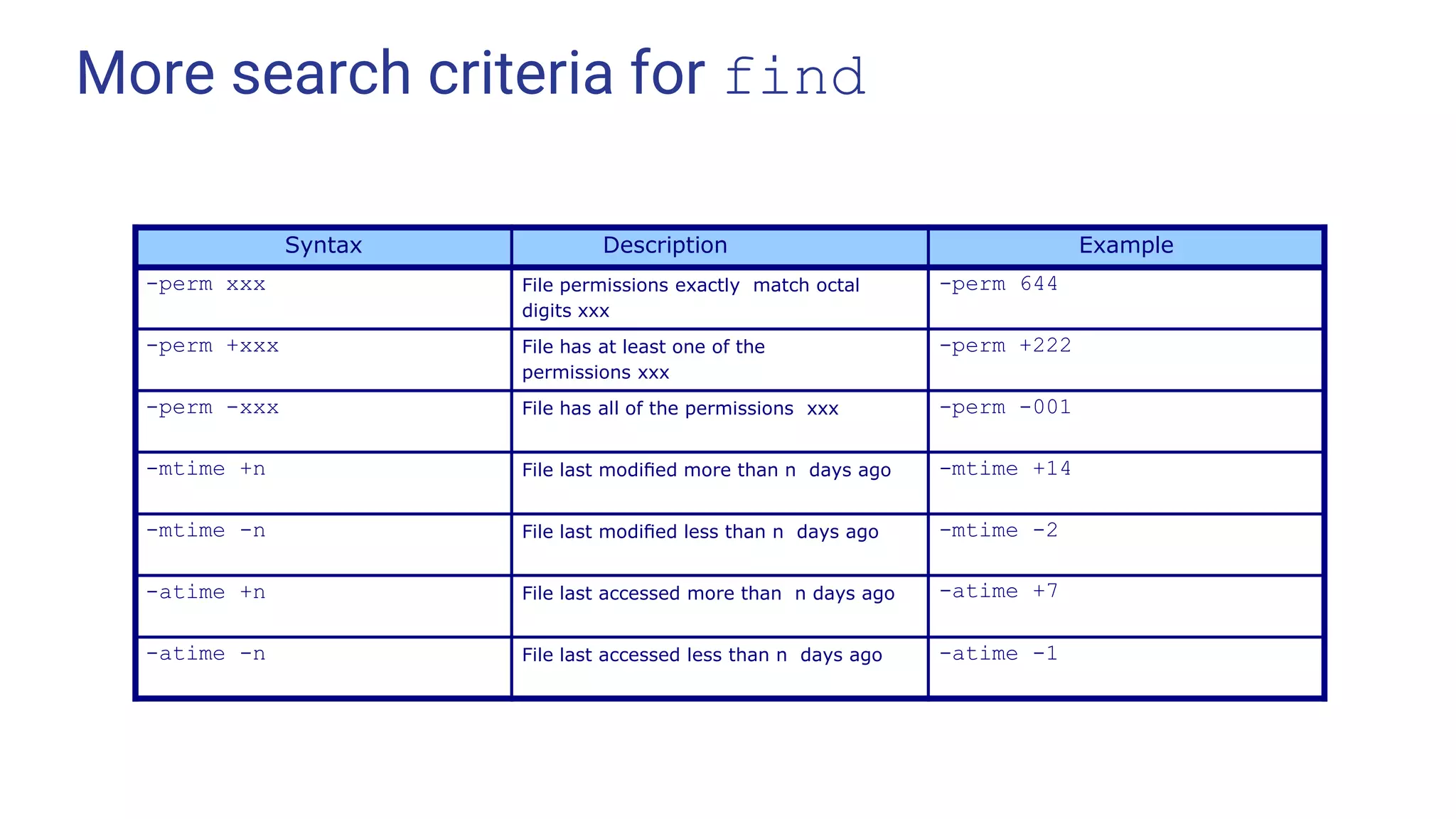 More search criteria for find
Syntax Description Example
-perm xxx File permissions exactly match octal
digits xxx
-perm 644
-perm +xxx File has at least one of the
permissions xxx
-perm +222
-perm -xxx File has all of the permissions xxx -perm -001
-mtime +n File last modiﬁed more than n days ago -mtime +14
-mtime -n File last modiﬁed less than n days ago -mtime -2
-atime +n File last accessed more than n days ago -atime +7
-atime -n File last accessed less than n days ago -atime -1
 