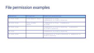 File permission examples
Operation Situation Required permissions
cp file1 file2 file2 doesn’t exist r permission on file1
w permission on file2’s directory
cp file1 file2 file2 already
exists
r permission on file1 w permission
on file2
mv file1 file2 w permission on file1’s directory w permission
on file2’s directory
rm file1 w permission on file1’s directory
ln file1 file2 rx permission on file2’s directory; w permission on
file2’s directory
 